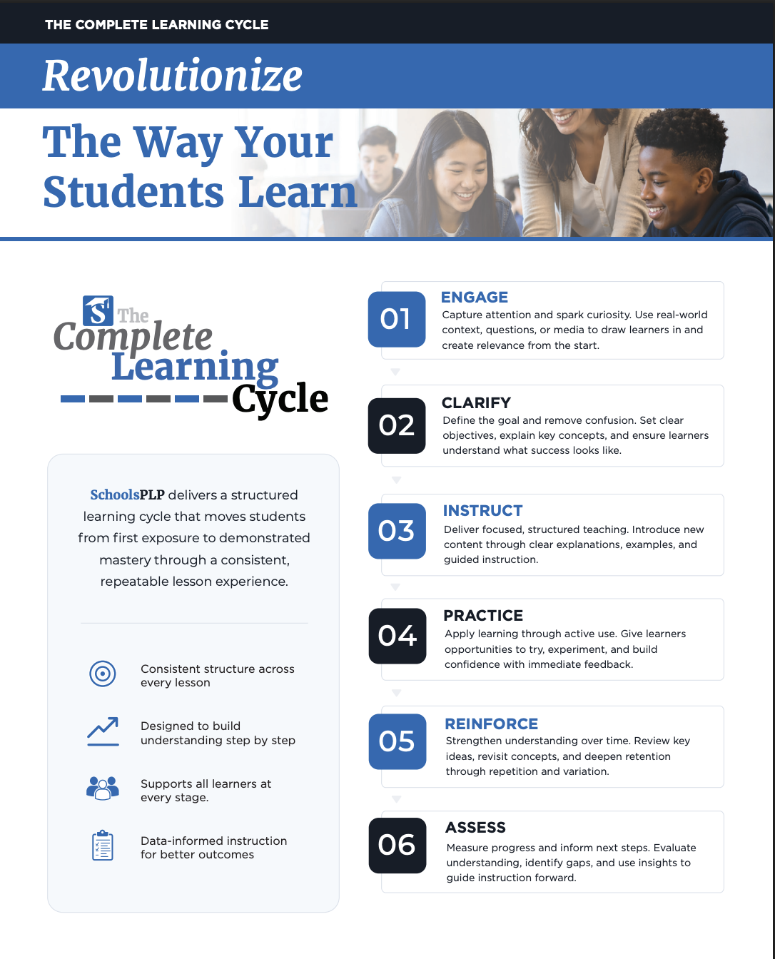 SchoolsPLP Grades 6–12 overview: the complete learning cycle