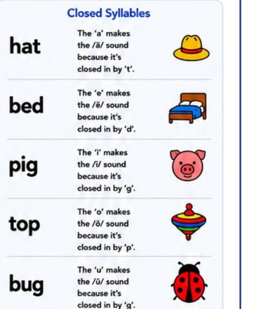 Closed Syllables reference from a Grades 3–5 Reading Corner lesson
