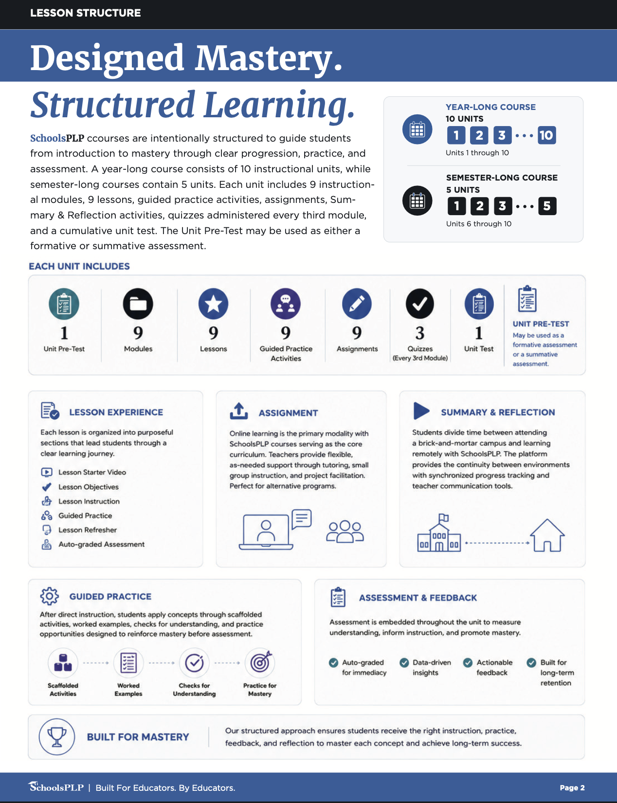 SchoolsPLP grades 6–12 lesson structure: 10 units, 9 modules each, with embedded practice and assessment